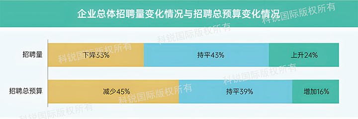 人力资源公司4008云顶国际 国际发布针对医药大健康领域的最新人才市场趋势洞察，如今药企人才招揽态度普遍观望